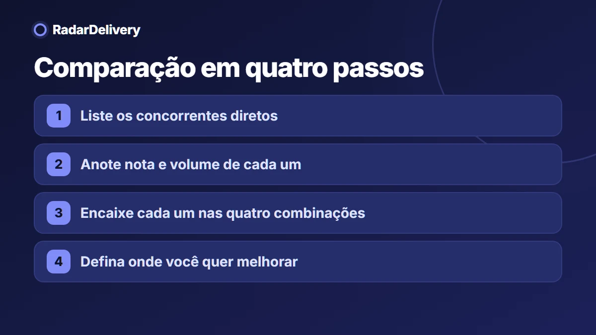 Comparação em quatro passos