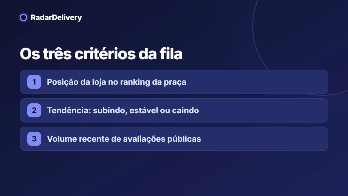Os três critérios da fila