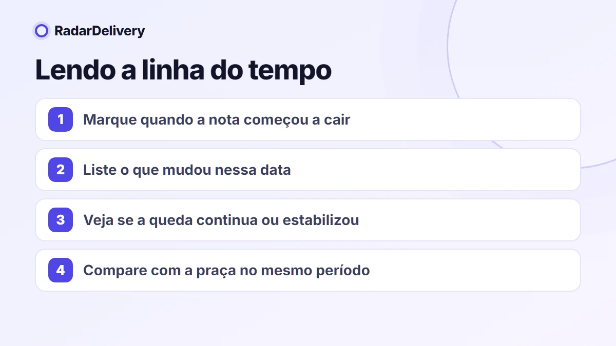 Lendo a linha do tempo