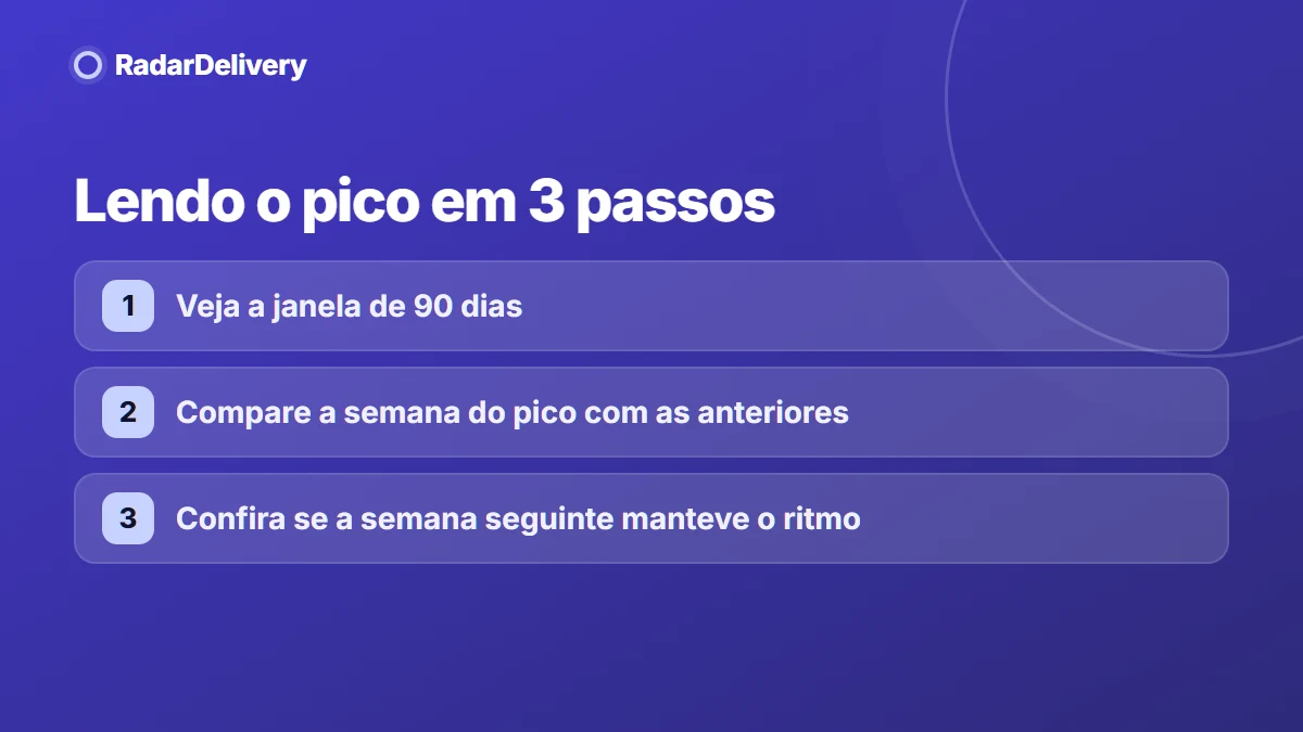 Lendo o pico em 3 passos